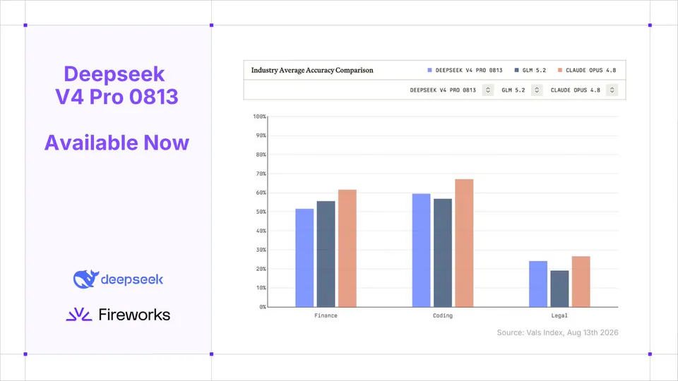 Deepseek V4 Pro 0813 Available Now; Industry Average Accuracy Comparison; DEEPSEEK V4 PRO 0813; GLM 5.2; CLAUDE OPUS 4.8; Finance; Coding; Legal; Source: Vals Index, Aug 13th 2026