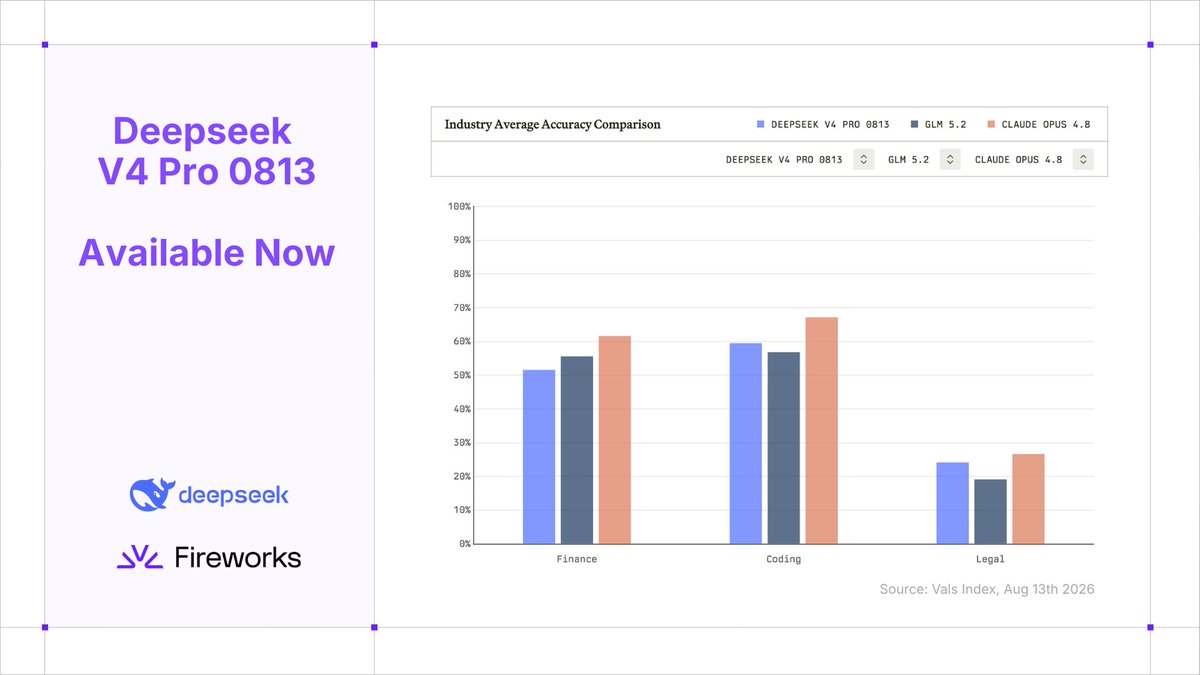 Deepseek V4 Pro 0813 Available Now; Industry Average Accuracy Comparison; DEEPSEEK V4 PRO 0813; GLM 5.2; CLAUDE OPUS 4.8; Finance; Coding; Legal; Source: Vals Index, Aug 13th 2026