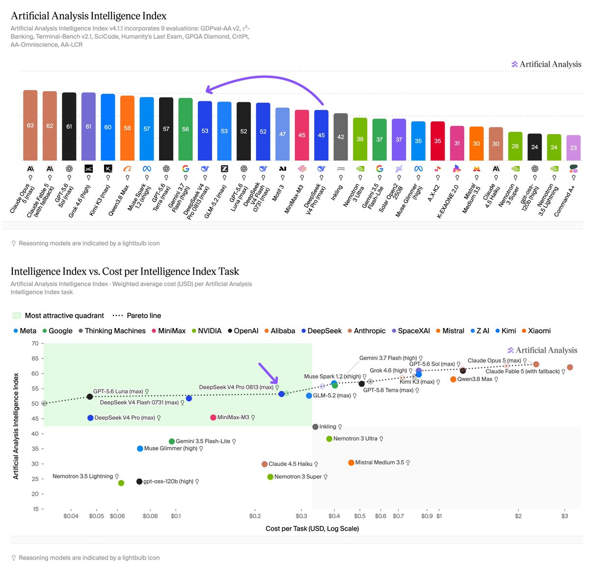 Artificial Analysis Intelligence Index; Artificial Analysis Intelligence Index v4.1.1 incorporates 9 evaluations: GDPval-AA v2, τ³-Banking, Terminal-Bench, SciCode, Humanity's Last Exam, GPQA Diamond, CritPt, AA-Omniscience, AA-LCR; Intelligence Index vs. Cost per Intelligence Index Task; Artificial Analysis Intelligence Index • Weighted average cost (USD) per Artificial Analysis Intelligence Index task; Most attractive quadrant; Pareto line