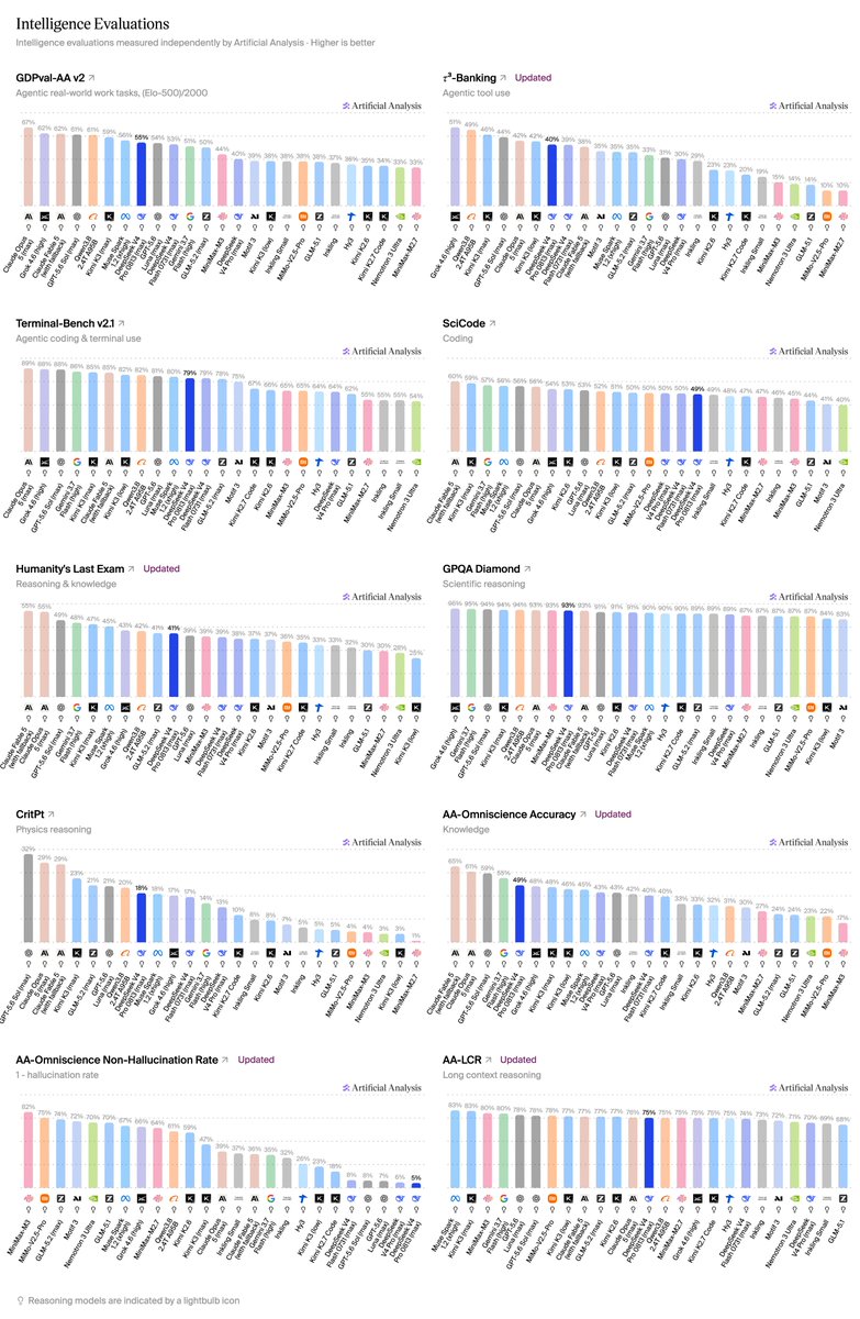 Intelligence Evaluations; GDPval-AA v2; ³-Banking; Terminal-Bench v2.1; SciCode; Humanity's Last Exam; GPQA Diamond; CritPt; AA-Omniscience Accuracy; AA-Omniscience Non-Hallucination Rate; AA-LCR