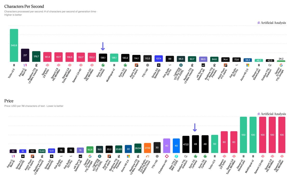 Characters Per Second
Characters processed per second: # of characters per second of generation time.
Higher is better
543.9 Turbo v2.5
217 Falcon 2, Murf AI
176.7 Realtime TTS 1.5 Mini, Inworld
161.4 Speech 2.6 Turbo
157.7 Speech 2.8 HD, MiniMax
156.5 Speech 2.8 Turbo, MiniMax
152.7 Speech 2.6 HD
150.2 Speech-02-HD, MiniMax
136.1 Sonic 3.6, Cartesia
136.1 Multilingual v2
130.2 Sonic 3.5, Cartesia
114.1 Async Pro v1.0, async
110.3 TTS-1 HD
107.4 Simba 3.0, Speechify
99 Fish Audio S2 Pro
96.3 Lightning V3.1 Pro TTS (Jun 2026),
92.7 Realtime TTS 1.5 Max, Inworld
86.5 xAI Text to Speech, xAI
84.6 Realtime TTS 2 - Research Preview,
74.4 Async Flash v1.5, async
72.6 Fish Audio S2.1 Pro
58.3 Azure HD 2.5
46.7 Eleven v3, ElevenLabs
42.5 Gradium TTS, Gradium
24.2 Gemini 1.5 Flash TTS, Google