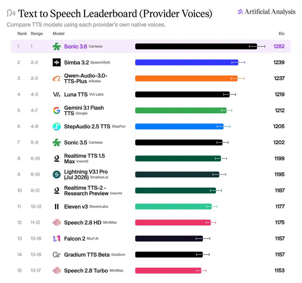 Text to Speech Leaderboard (Provider Voices)
Compare TTS models using each provider's own native voices.
Rank Range Model Elo
1 1 Sonic 3.6 Cartesia 1282
2 2-3 Simba 3.2 SpeechifyAI 1239
3 2-3 Qwen-Audio-3.0-TTS-Plus Alibaba 1237
4 4-5 Luna TTS VUI Labs 1219
5 4-7 Gemini 3.1 Flash TTS Google 1212
6 4-9 StepAudio 2.5 TTS StepFun 1205
7 5-9 Sonic 3.5 Cartesia 1202
8 6-10 Realtime TTS 1.5 Max Inworld 1199
9 6-10 Lightning V3.1 Pro (Jul 2026) Smallest.ai 1195
10 8-12 Realtime TTS-2 - Research Preview Inworld 1187
11 10-12 Eleven v3 ElevenLabs 1177
12 11-12 Speech 2.8 HD MiniMax 1175
13 13-18 Falcon 2 Murf AI 1157
14 13-18 Gr Gradium TTS Beta Gradium 1157
15 13-17 Speech 2.8 Turbo MiniMax 1153