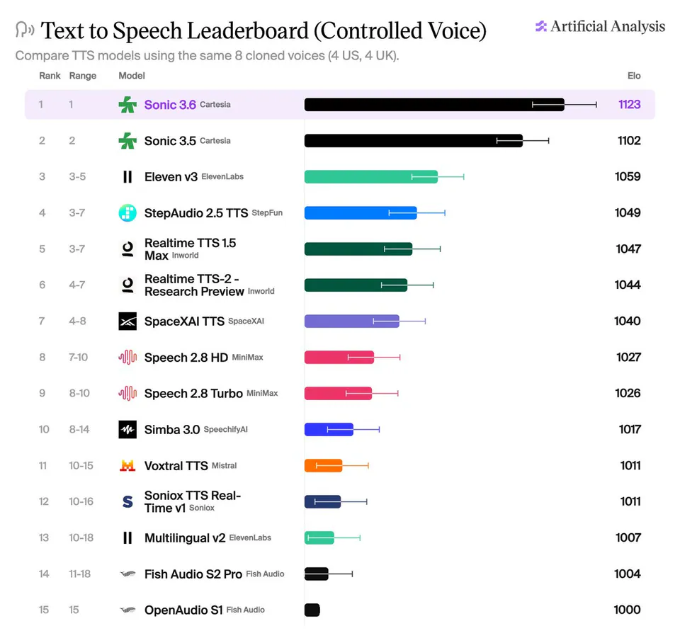 Text to Speech Leaderboard (Controlled Voice)
Compare TTS models using the same 8 cloned voices (4 US, 4 UK).
Rank Range Model Elo
1 1 Sonic 3.6 Cartesia 1123
2 2 Sonic 3.5 Cartesia 1102
3 3-5 Eleven v3 ElevenLabs 1059
4 3-7 StepAudio 2.5 TTS StepFun 1049
5 3-7 Realtime TTS 1.5 Max Inworld 1047
6 4-7 Realtime TTS-2 - Research Preview Inworld 1044
7 4-8 SpaceXAI TTS SpaceXAI 1040
8 7-10 Speech 2.8 HD MiniMax 1027
9 8-10 Speech 2.8 Turbo MiniMax 1026
10 8-14 Simba 3.0 SpeechifyAI 1017
11 10-15 Voxtral TTS Mistral 1011
12 10-16 Soniox TTS Real-Time v1 Soniox 1011
13 10-18 Multilingual v2 ElevenLabs 1007
14 11-18 Fish Audio S2 Pro Fish Audio 1004
15 15 OpenAudio S1 Fish Audio 1000