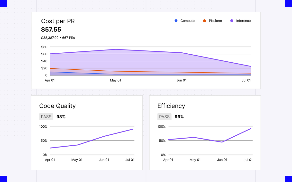 Cost per PR $57.55 $38,387.92 • 667 PRs Compute Platform Inference Code Quality PASS 93% Efficiency PASS 96%