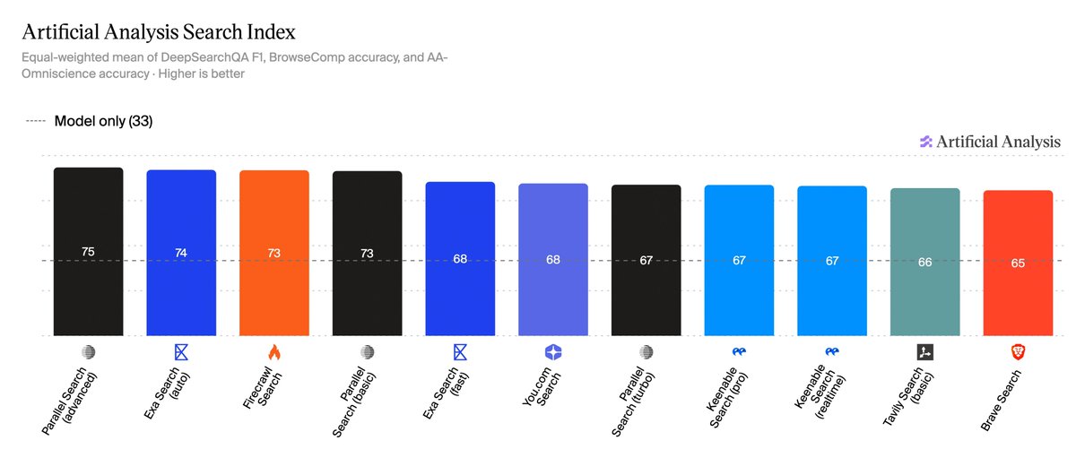 Artificial Analysis Search Index
Equal-weighted mean of DeepSearchQA F1, BrowseComp accuracy, and AA-Omniscience accuracy · Higher is better
Model only (33)
Parallel Search (advanced) 75
Exa Search (auto) 74
Firecrawl Search 73
Parallel Search (basic) 73
Exa Search (fast) 68
You.com Search 68
Parallel Search (turbo) 67
Keenable Search (pro) 67
Keenable Search (realtime) 67
Tavily Search (basic) 66
Brave Search 65