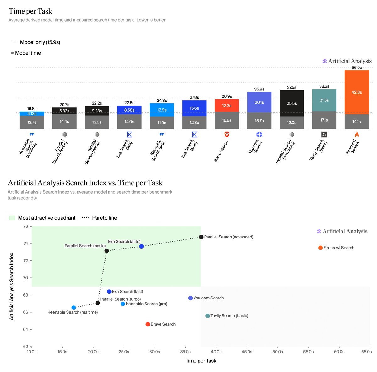 Time per Task
Average derived model time and measured search time per task · Lower is better
---- Model only (15.9s)
● Model time
Artificial Analysis Search Index vs. Time per Task
Artificial Analysis Search Index vs. average model and search time per benchmark task (seconds)
Most attractive quadrant ···· Pareto line