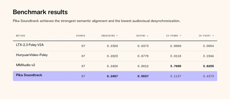 Benchmark results
Pika Soundtrack achieves the strongest semantic alignment and the lowest audiovisual desynchronization.
METHOD CHUNKS IMAGEBIND ↑ DESYNC ↓ IS-PANNS ↑ IS-PASST ↑
LTX-2.3 Foley V2A 67 0.2329 0.9373 2.6069 3.0054
HunyuanVideo-Foley 67 0.2223 0.8776 3.0118 3.1594
MMAudio v2 67 0.2420 0.6612 3.7095 3.6255
Pika Soundtrack 67 0.2457 0.5537 3.1137 3.4373