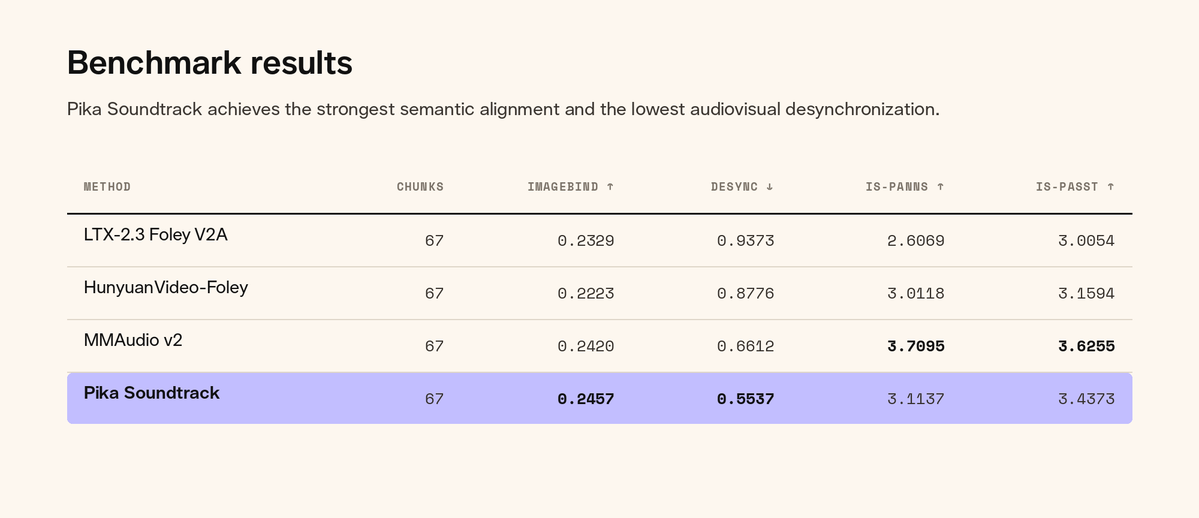 Benchmark results
Pika Soundtrack achieves the strongest semantic alignment and the lowest audiovisual desynchronization.
METHOD CHUNKS IMAGEBIND ↑ DESYNC ↓ IS-PANNS ↑ IS-PASST ↑
LTX-2.3 Foley V2A 67 0.2329 0.9373 2.6069 3.0054
HunyuanVideo-Foley 67 0.2223 0.8776 3.0118 3.1594
MMAudio v2 67 0.2420 0.6612 3.7095 3.6255
Pika Soundtrack 67 0.2457 0.5537 3.1137 3.4373