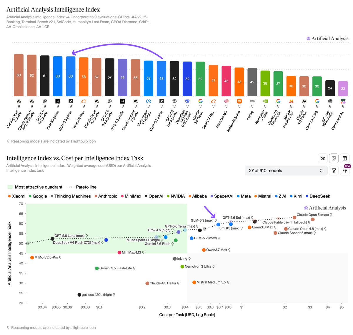 Artificial Analysis Intelligence Index v4.1 incorporates 9 evaluations: GDPval-AA v2, τ³-Banking, Terminal-Bench v2.1, SciCode, Humanity's Last Exam, GPQA Diamond, CritPt, AA-Omniscience, AA-LCR