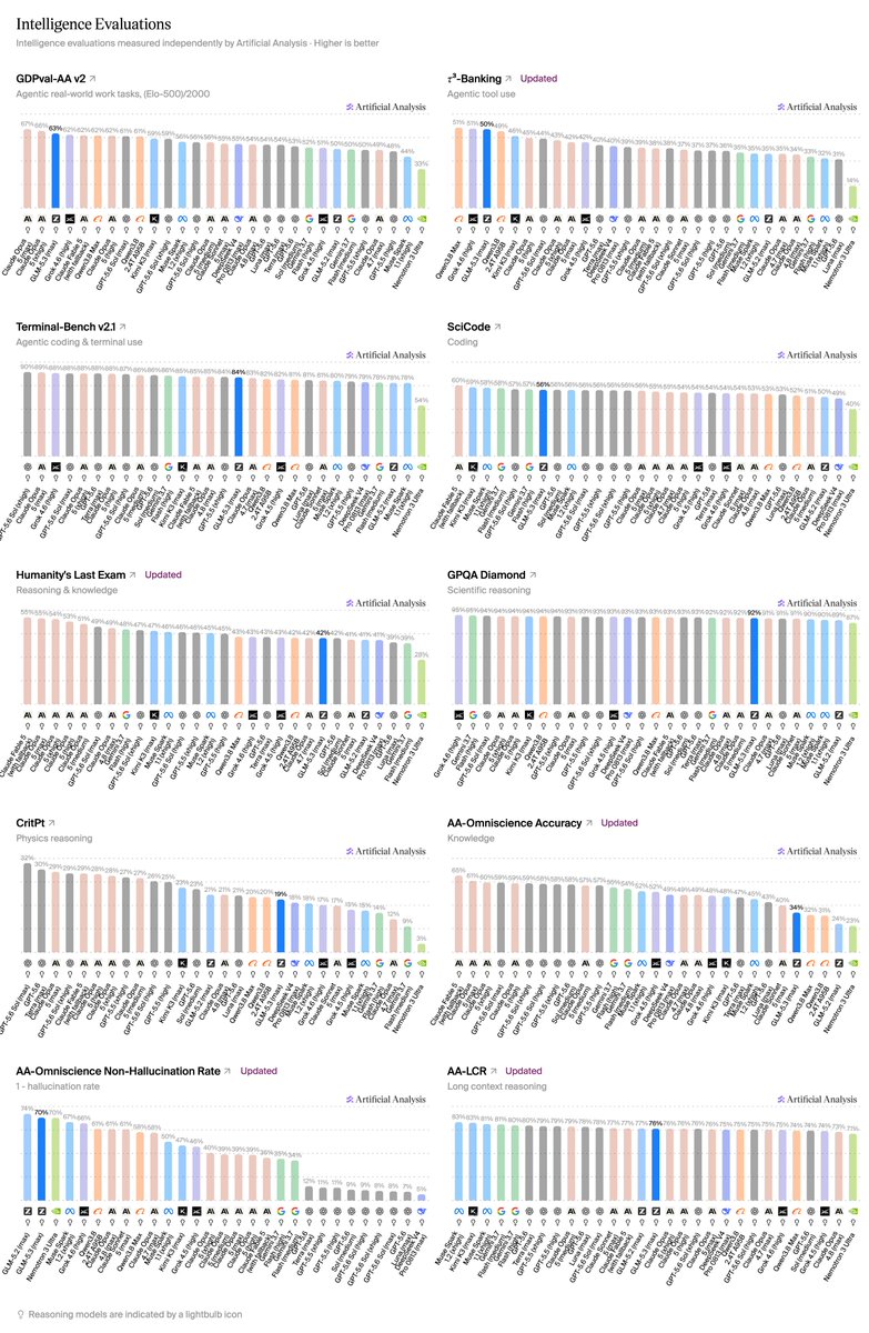 Intelligence Evaluations; GDPval-AA v2; ³-Banking; Terminal-Bench v2.1; SciCode; Humanity's Last Exam; GPQA Diamond; CritPt; AA-Omniscience Accuracy; AA-Omniscience Non-Hallucination Rate; AA-LCR