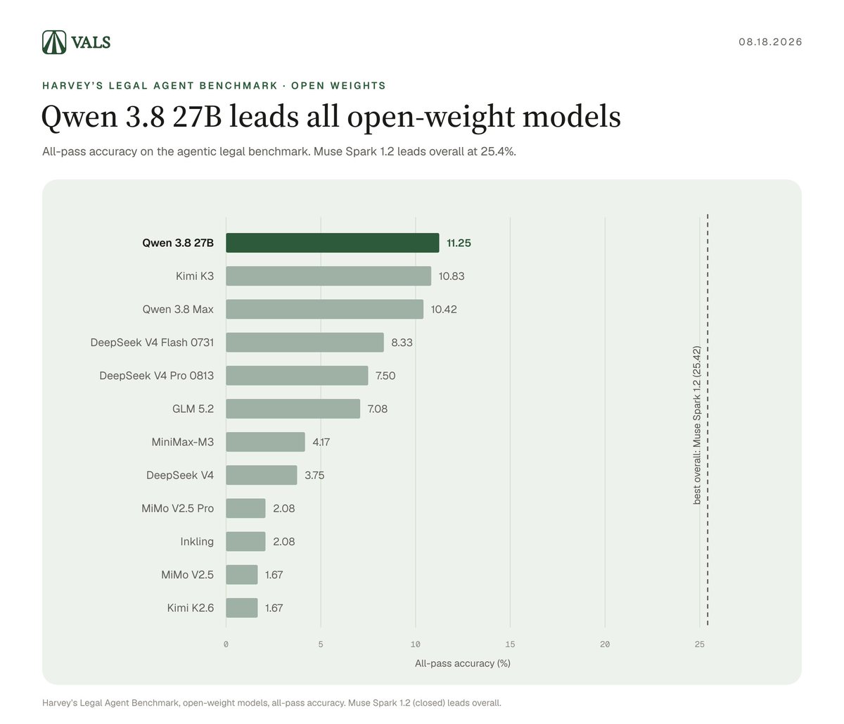 VALS; HARVEY'S LEGAL AGENT BENCHMARK · OPEN WEIGHTS; Qwen 3.8 27B leads all open-weight models; All-pass accuracy on the agentic legal benchmark. Muse Spark 1.2 leads overall at 25.4%; Qwen 3.8 27B 11.25; Kimi K3 10.83; Qwen 3.8 Max 10.42; DeepSeek V4 Flash 0731 8.33; DeepSeek V4 Pro 0813 7.50; GLM 5.2 7.08; MiniMax-M3 4.17; DeepSeek V4 3.75; MiMo V2.5 Pro 2.08; Inkling 2.08; MiMo V2.5 1.67; Kimi K2.6 1.67; best overall: Muse Spark 1.2 (25.42); All-pass accuracy (%); Harvey's Legal Agent Benchmark, open-weight models, all-pass accuracy. Muse Spark 1.2 (closed) leads overall.