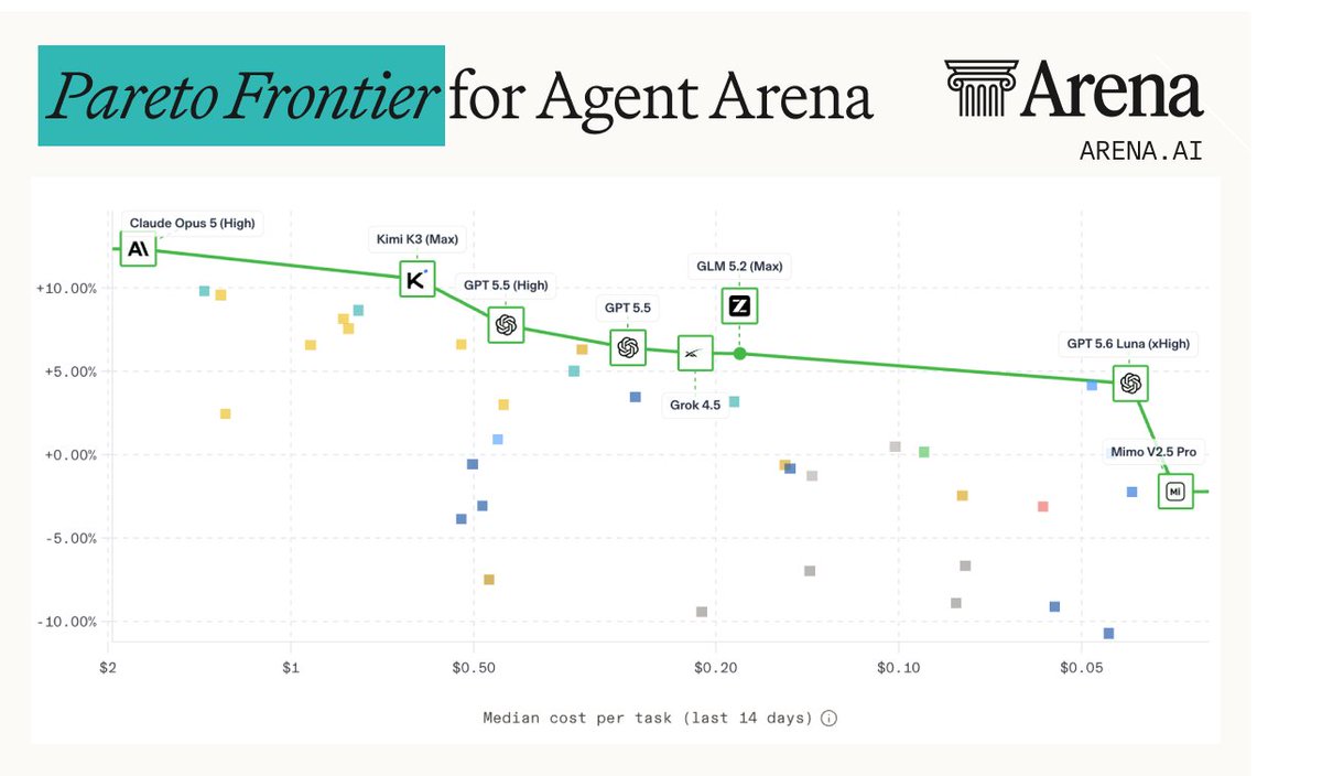 Pareto Frontier for Agent Arena; Arena; ARENA.AI; Claude Opus 5 (High); Kimi K3 (Max); GPT 5.5 (High); GPT 5.5; Grok 4.5; GLM 5.2 (Max); GPT 5.6 Luna (xHigh); Mimo V2.5 Pro; Median cost per task (last 14 days)