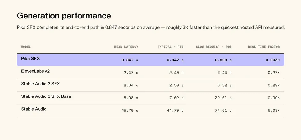 Generation performance
Pika SFX completes its end-to-end path in 0.847 seconds on average — roughly 3x faster than the quickest hosted API measured.