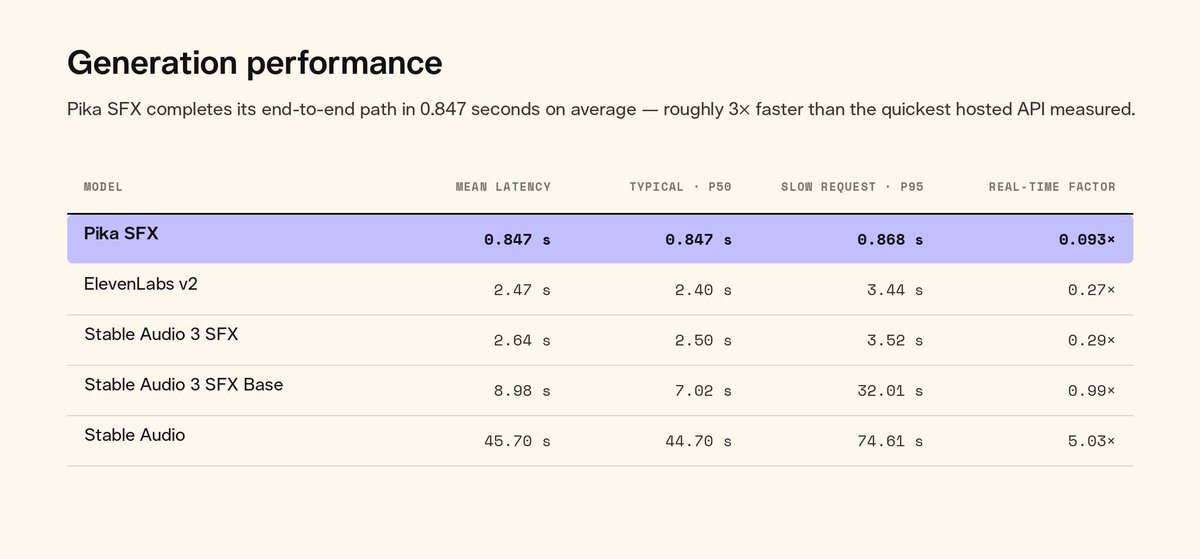 Generation performance
Pika SFX completes its end-to-end path in 0.847 seconds on average — roughly 3x faster than the quickest hosted API measured.
