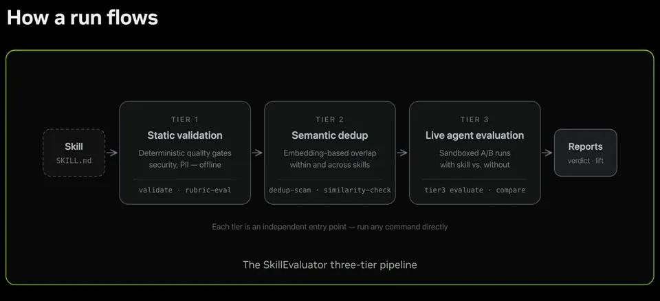 How a run flows
Skill
SKILL.md
TIER 1
Static validation
Deterministic quality gates
security, PII — offline
validate · rubric-eval
TIER 2
Semantic dedup
Embedding-based overlap
within and across skills
dedup-scan · similarity-check
TIER 3
Live agent evaluation
Sandboxed A/B runs
with skill vs. without
tier3 evaluate · compare
Reports
verdict · lift
Each tier is an independent entry point — run any command directly
The SkillEvaluator three-tier pipeline