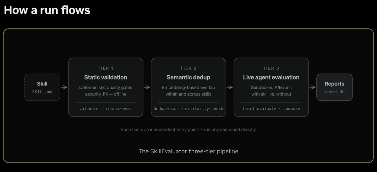 How a run flows
Skill
SKILL.md
TIER 1
Static validation
Deterministic quality gates
security, PII — offline
validate · rubric-eval
TIER 2
Semantic dedup
Embedding-based overlap
within and across skills
dedup-scan · similarity-check
TIER 3
Live agent evaluation
Sandboxed A/B runs
with skill vs. without
tier3 evaluate · compare
Reports
verdict · lift
Each tier is an independent entry point — run any command directly
The SkillEvaluator three-tier pipeline