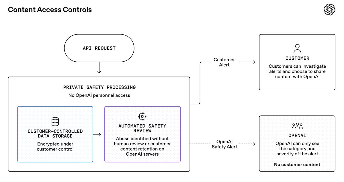 Content Access Controls; API REQUEST; PRIVATE SAFETY PROCESSING; No OpenAI personnel access; CUSTOMER-CONTROLLED DATA STORAGE; Encrypted under customer control; AUTOMATED SAFETY REVIEW; Abuse identified without human review or customer content retention on OpenAI servers; Customer Alert; CUSTOMER; Customers can investigate alerts and choose to share content with OpenAI; OpenAI Safety Alert; OPENAI; OpenAI can only see the category and severity of the alert; No customer content