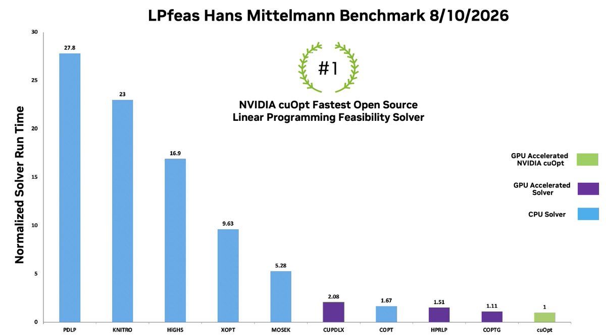 LPfeas Hans Mittelmann Benchmark 8/10/2026 #1 NVIDIA cuOpt Fastest Open Source Linear Programming Feasibility Solver