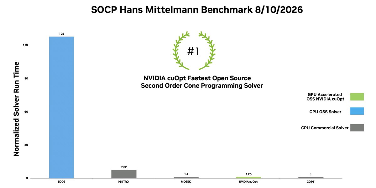SOCP Hans Mittelmann Benchmark 8/10/2026; #1; NVIDIA cuOpt Fastest Open Source Second Order Cone Programming Solver; ECOS; KNITRO; MOSEK; NVIDIA cuOpt; COPT; 128; 7.62; 1.4; 1.26; 1; GPU Accelerated OSS NVIDIA cuOpt; CPU OSS Solver; CPU Commercial Solver