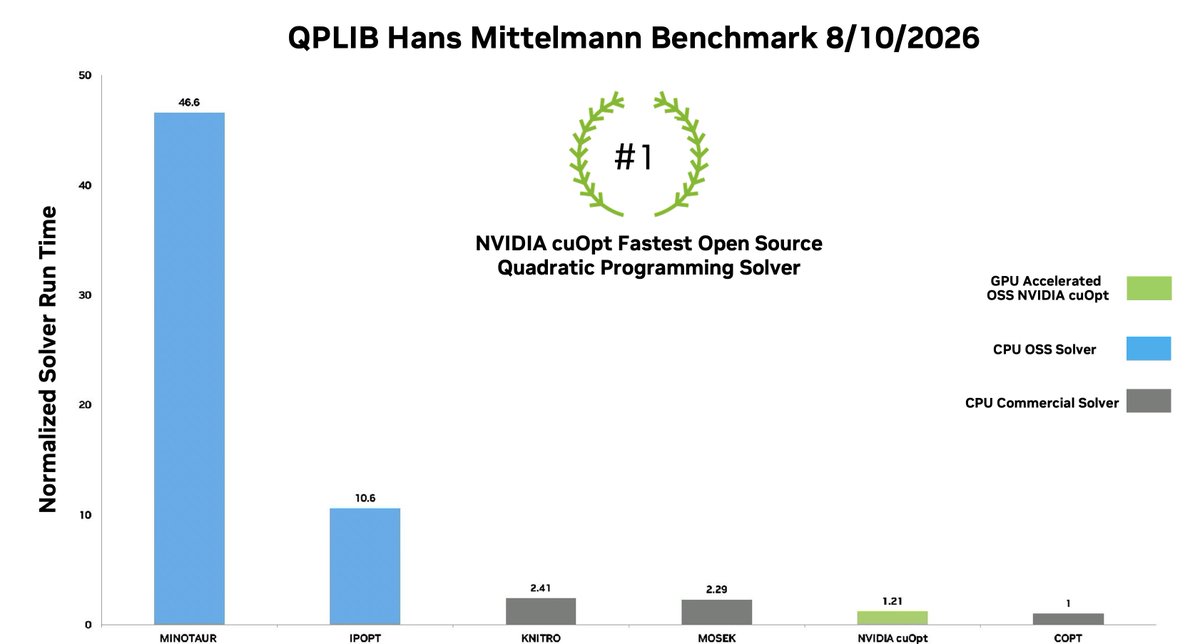 QPLIB Hans Mittelmann Benchmark 8/10/2026
#1
NVIDIA cuOpt Fastest Open Source
Quadratic Programming Solver
MINOTAUR 46.6
IPOPT 10.6
KNITRO 2.41
MOSEK 2.29
NVIDIA cuOpt 1.21
COPT 1
GPU Accelerated OSS NVIDIA cuOpt
CPU OSS Solver
CPU Commercial Solver