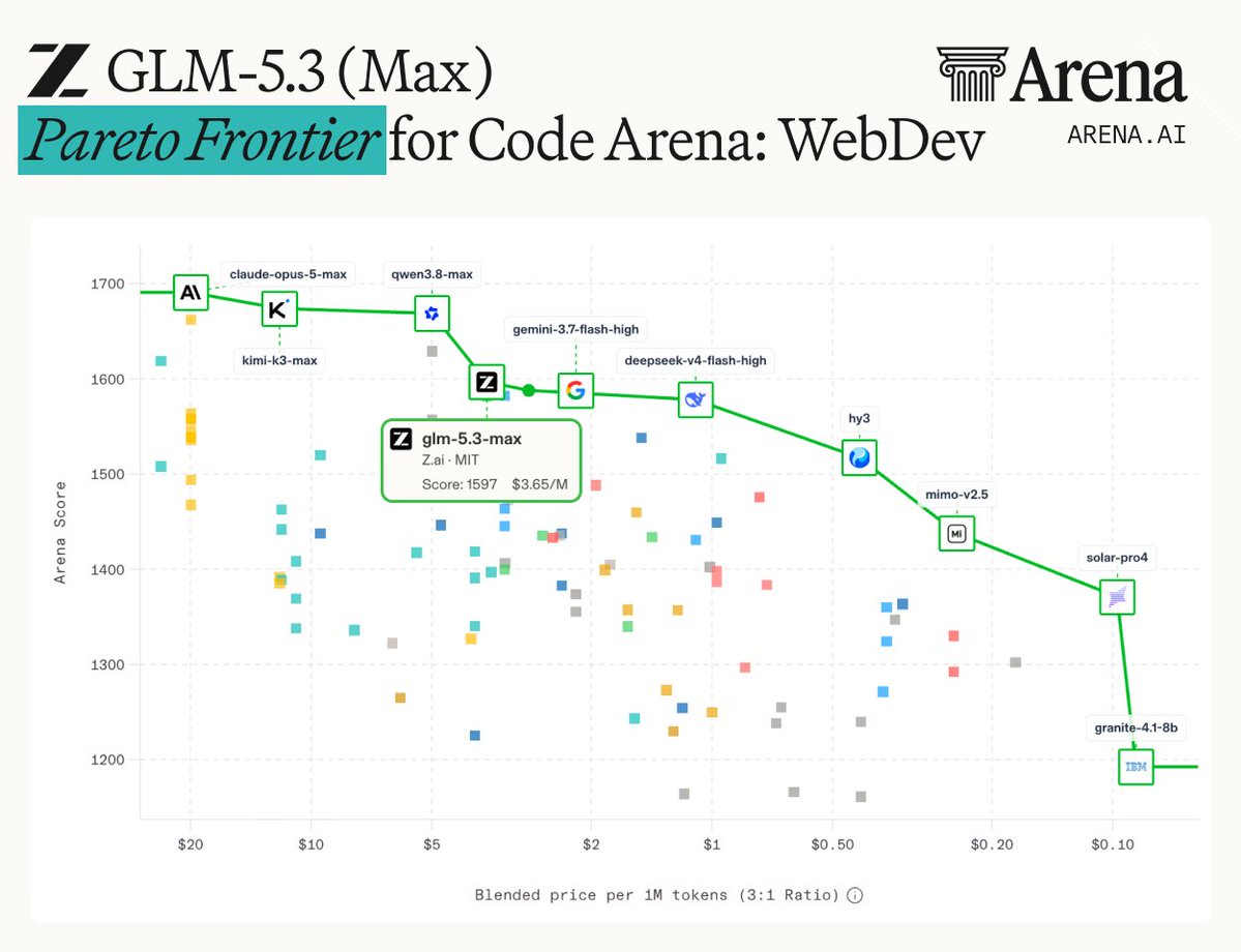 GLM-5.3 (Max) Pareto Frontier for Code Arena: WebDev; glm-5.3-max Z.ai · MIT Score: 1597 $3.65/M