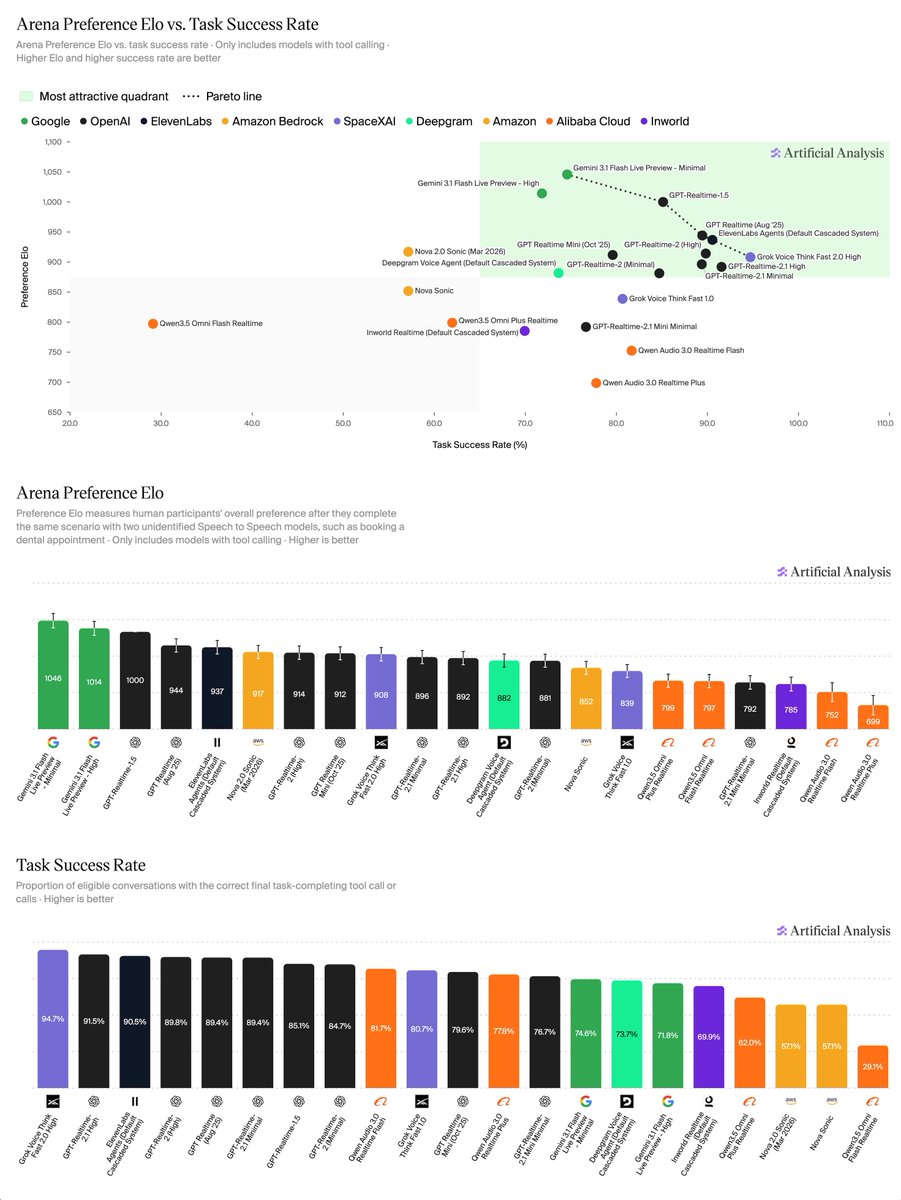 Arena Preference Elo vs. Task Success Rate; Arena Preference Elo; Task Success Rate; Artificial Analysis
