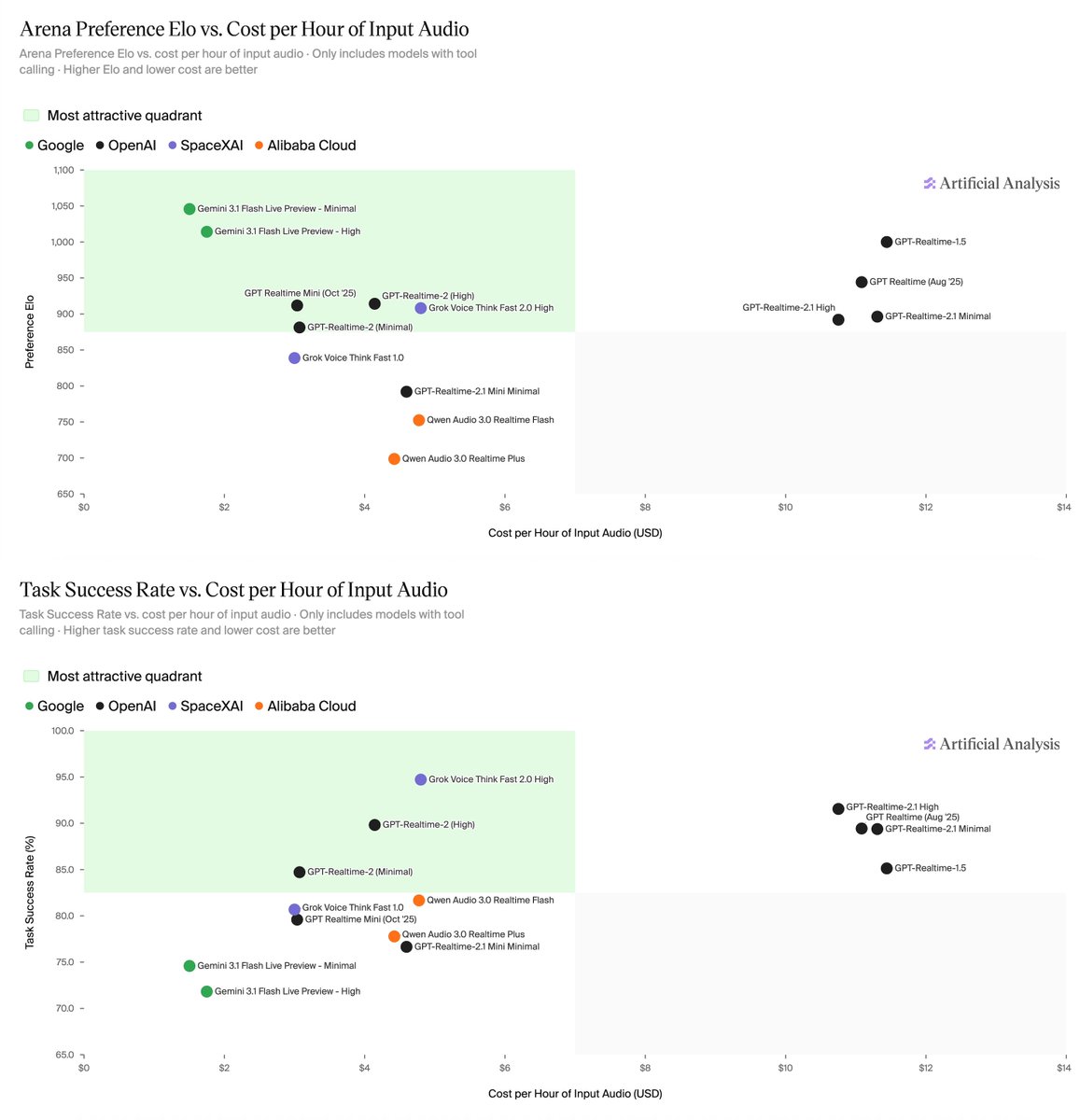 Arena Preference Elo vs. Cost per Hour of Input Audio; Task Success Rate vs. Cost per Hour of Input Audio; Artificial Analysis; Most attractive quadrant; Google; OpenAI; SpaceXAI; Alibaba Cloud; Gemini 3.1 Flash Live Preview - Minimal; Gemini 3.1 Flash Live Preview - High; GPT Realtime Mini (Oct '25); GPT-Realtime-2 (High); GPT-Realtime-2 (Minimal); Grok Voice Think Fast 2.0 High; Grok Voice Think Fast 1.0; GPT-Realtime-2.1 High; GPT-Realtime-2.1 Minimal; GPT-Realtime-1.5; GPT Realtime (Aug '25); GPT-Realtime-2.1 Mini Minimal; Qwen Audio 3.0 Realtime Flash; Qwen Audio 3.0 Realtime Plus