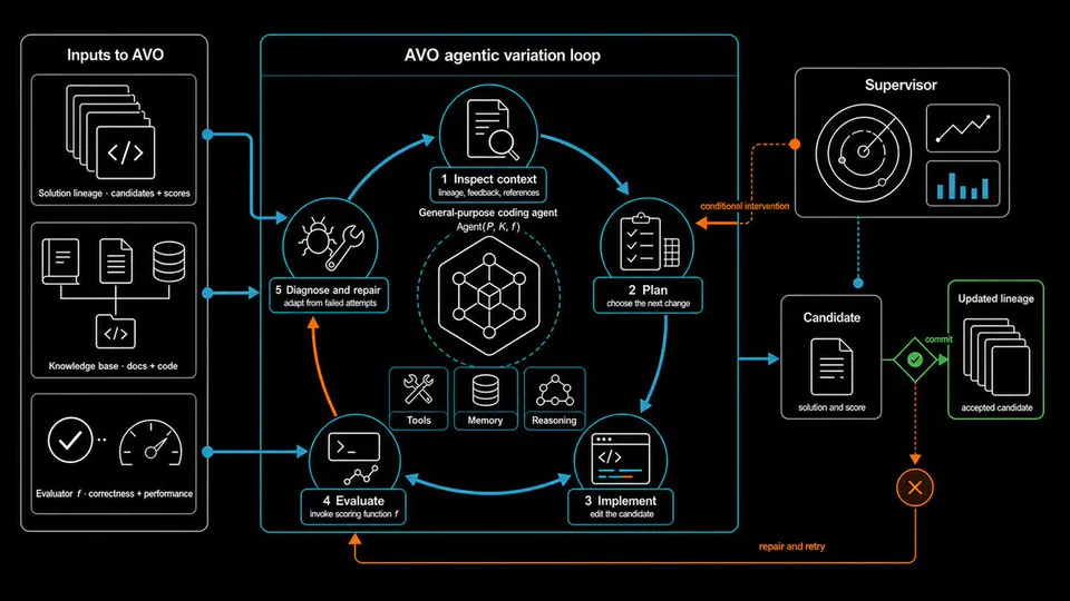 Inputs to AVO; Solution lineage · candidates + scores; Knowledge base · docs + code; Evaluator f · correctness + performance; AVO agentic variation loop; 1 Inspect context; lineage, feedback, references; General-purpose coding agent; Agent(P, K, f); 2 Plan; choose the next change; 3 Implement; edit the candidate; 4 Evaluate; invoke scoring function f; 5 Diagnose and repair; adapt from failed attempts; Tools; Memory; Reasoning; Supervisor; conditional intervention; Candidate; solution and score; Updated lineage; commit; accepted candidate; repair and retry