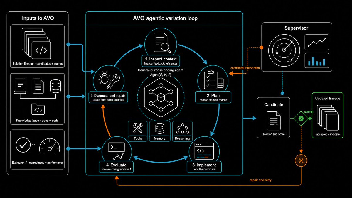 Inputs to AVO; Solution lineage · candidates + scores; Knowledge base · docs + code; Evaluator f · correctness + performance; AVO agentic variation loop; 1 Inspect context; lineage, feedback, references; General-purpose coding agent; Agent(P, K, f); 2 Plan; choose the next change; 3 Implement; edit the candidate; 4 Evaluate; invoke scoring function f; 5 Diagnose and repair; adapt from failed attempts; Tools; Memory; Reasoning; Supervisor; conditional intervention; Candidate; solution and score; Updated lineage; commit; accepted candidate; repair and retry