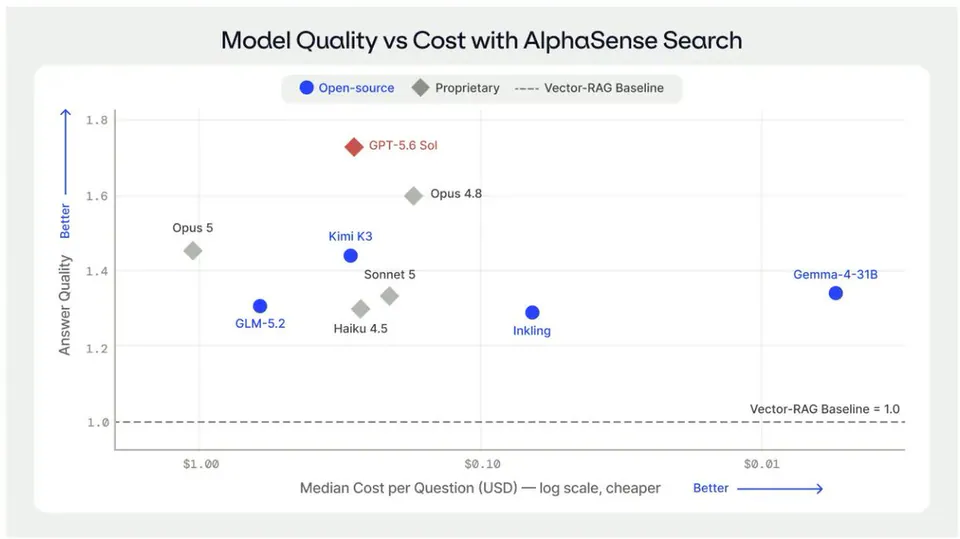 Model Quality vs Cost with AlphaSense Search; Open-source; Proprietary; Vector-RAG Baseline; Answer Quality; Median Cost per Question (USD) — log scale, cheaper; Vector-RAG Baseline = 1.0; GPT-5.6 Sol; Opus 4.8; Opus 5; Kimi K3; Sonnet 5; Haiku 4.5; GLM-5.2; Inkling; Gemma-4-31B