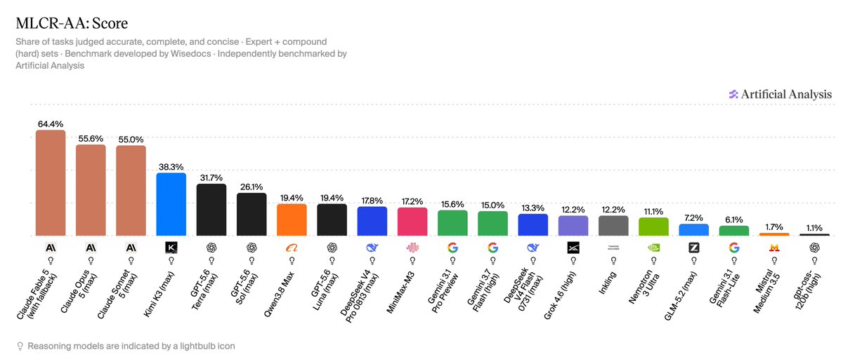 MLCR-AA: Score
Share of tasks judged accurate, complete, and concise · Expert + compound (hard) sets · Benchmark developed by Wisedocs · Independently benchmarked by Artificial Analysis
Artificial Analysis
64.4% Claude Fable 5 (with fallback)
55.6% Claude Opus 5 (max)
55.0% Claude Sonnet 5 (max)
38.3% Kimi K3 (max)
31.7% GPT-5.6 Terra (max)
26.1% GPT-5.6 Sol (max)
19.4% Qwen3.8 Max
19.4% GPT-5.6 Luna (max)
17.8% DeepSeek V4 Pro 0813 (max)
17.2% MiniMax-M3
15.6% Gemini 3.1 Pro Preview
15.0% Gemini 3.7 Flash (high)
13.3% DeepSeek V4 Flash 0731 (max)
12.2% Grok 4.6 (high)
12.2% Inkling
11.1% Nemotron 3 Ultra
7.2% GLM-5.2 (max)
6.1% Gemini 3.1 Flash-Lite
1.7% Mistral Medium 3.5
1.1% gpt-oss-120b (high)
Reasoning models are indicated by a lightbulb icon