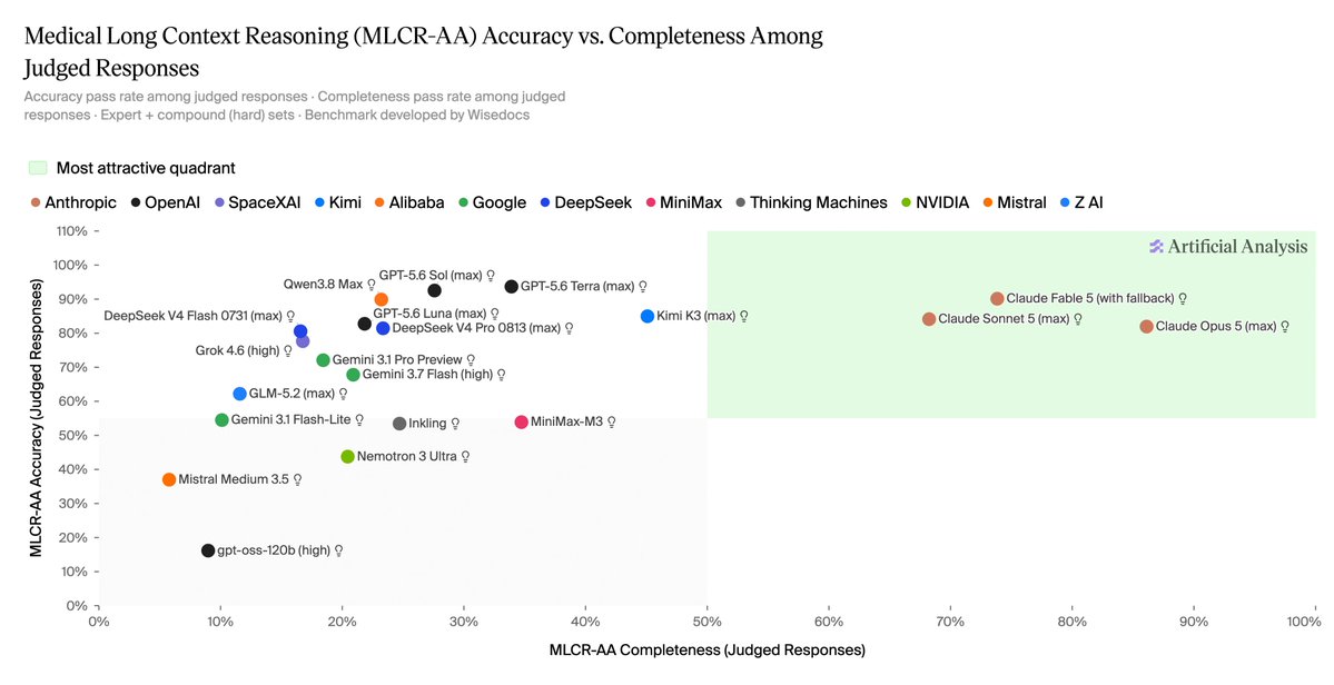 Medical Long Context Reasoning (MLCR-AA) Accuracy vs. Completeness Among Judged Responses; Accuracy pass rate among judged responses · Completeness pass rate among judged responses · Expert + compound (hard) sets · Benchmark developed by Wisedocs; Most attractive quadrant; Artificial Analysis