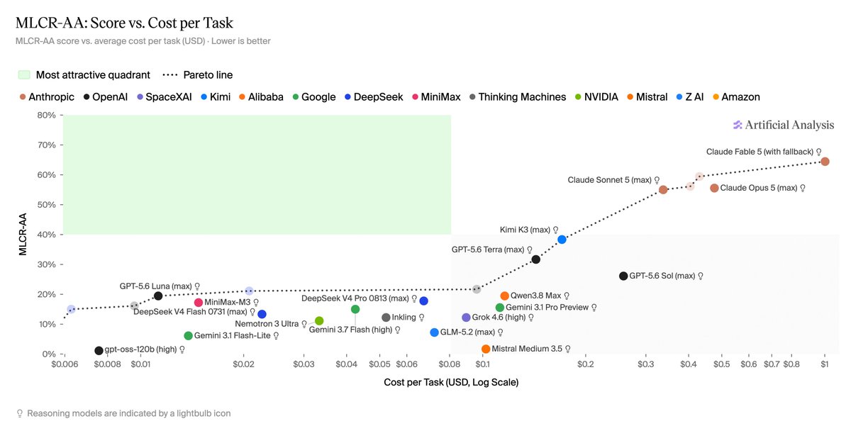 MLCR-AA: Score vs. Cost per Task
MLCR-AA score vs. average cost per task (USD) · Lower is better
Most attractive quadrant ···· Pareto line
Artificial Analysis
Claude Fable 5 (with fallback)
Claude Sonnet 5 (max)
Claude Opus 5 (max)
Kimi K3 (max)
GPT-5.6 Terra (max)
GPT-5.6 Sol (max)
Qwen3.8 Max
Gemini 3.1 Pro Preview
Grok 4.6 (high)
GLM-5.2 (max)
Mistral Medium 3.5
Inkling
DeepSeek V4 Pro 0813 (max)
Gemini 3.7 Flash (high)
Gemini 3.1 Flash-Lite
Nemotron 3 Ultra
DeepSeek V4 Flash 0731 (max)
MiniMax-M3
GPT-5.6 Luna (max)
gpt-oss-120b (high)
Reasoning models are indicated by a lightbulb icon