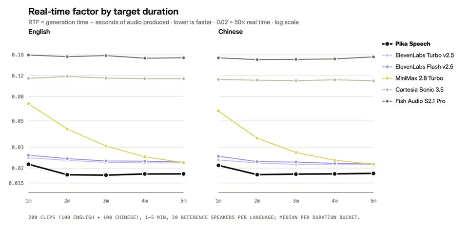 Real-time factor by target duration; RTF = generation time ÷ seconds of audio produced · lower is faster · 0.02 = 50× real time · log scale; English; Chinese; Pika Speech; ElevenLabs Turbo v2.5; ElevenLabs Flash v2.5; MiniMax 2.8 Turbo; Cartesia Sonic 3.5; Fish Audio S2.1 Pro; 200 CLIPS (100 ENGLISH + 100 CHINESE), 1–5 MIN, 20 REFERENCE SPEAKERS PER LANGUAGE; MEDIAN PER DURATION BUCKET.