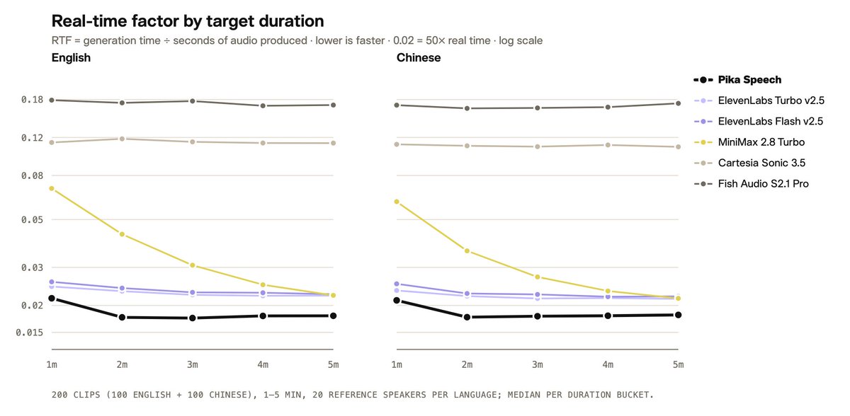 Real-time factor by target duration; RTF = generation time ÷ seconds of audio produced · lower is faster · 0.02 = 50× real time · log scale; English; Chinese; Pika Speech; ElevenLabs Turbo v2.5; ElevenLabs Flash v2.5; MiniMax 2.8 Turbo; Cartesia Sonic 3.5; Fish Audio S2.1 Pro; 200 CLIPS (100 ENGLISH + 100 CHINESE), 1–5 MIN, 20 REFERENCE SPEAKERS PER LANGUAGE; MEDIAN PER DURATION BUCKET.