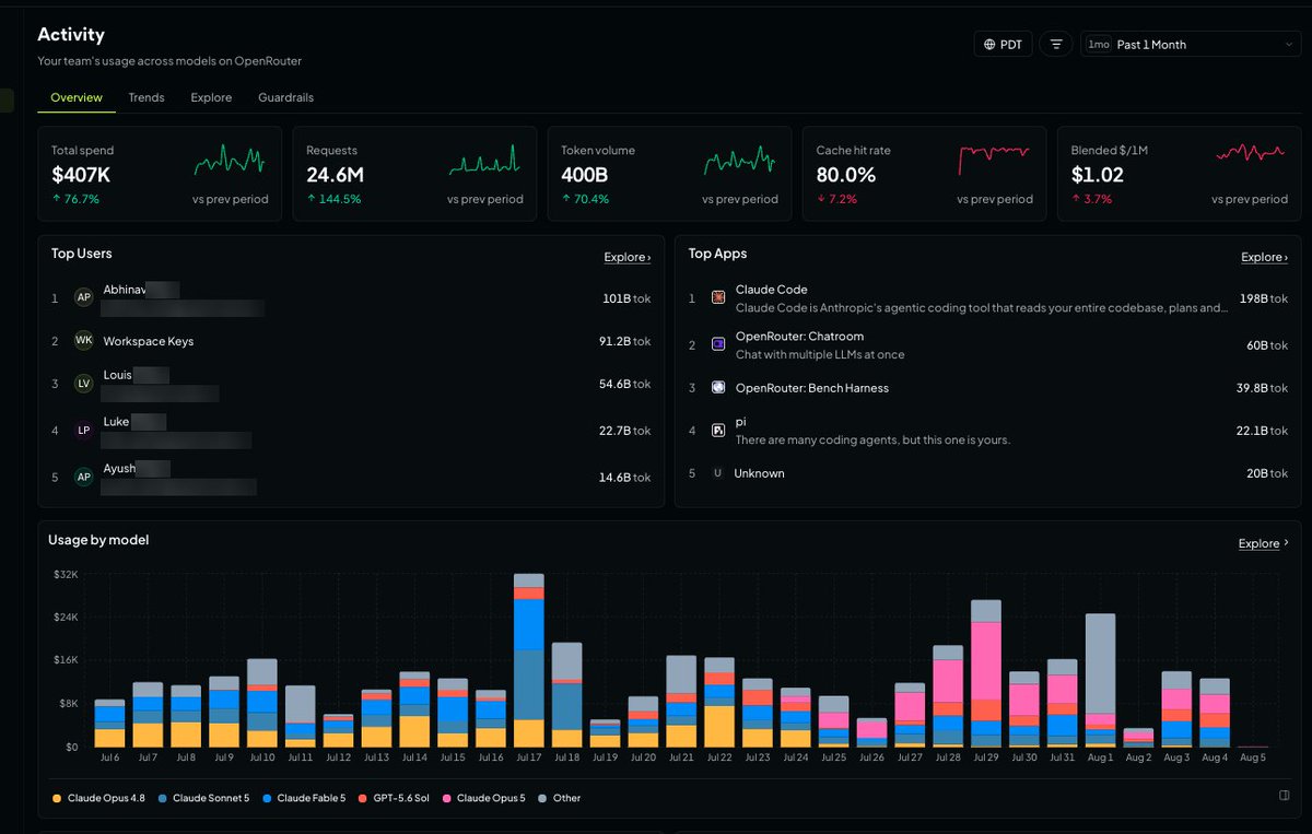Activity
Your team's usage across models on OpenRouter
Total spend $407K
Requests 24.6M
Token volume 400B
Cache hit rate 80.0%
Blended $/1M $1.02
Top Users
1 Abhinav 101B tok
2 Workspace Keys 91.2B tok
3 Louis 54.6B tok
4 Luke 22.7B tok
5 Ayush 14.6B tok
Top Apps
1 Claude Code 198B tok
2 OpenRouter: Chatroom 60B tok
3 OpenRouter: Bench Harness 39.8B tok
4 pi 22.1B tok
5 Unknown 20B tok
Usage by model
Claude Opus 4.8 Claude Sonnet 5 Claude Fable 5 GPT-5.6 Sol Claude Opus 5 Other