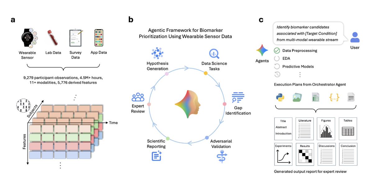 a
Wearable Sensor
Lab Data
Survey Data
App Data
9,279 participant-observations, 4.5M+ hours, 11+ modalities, 5,776 derived features
Subjects
Time
Features