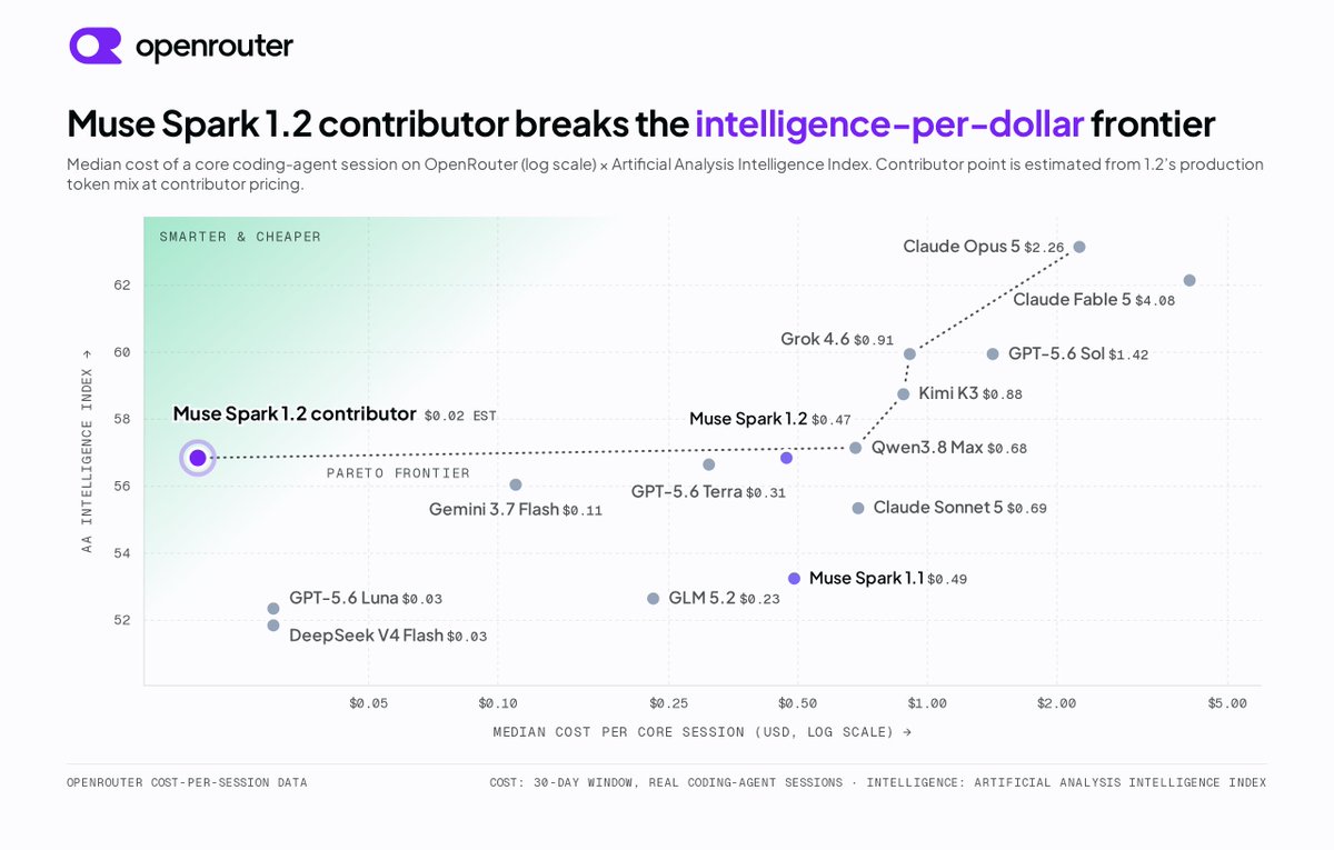 Muse Spark 1.2 contributor breaks the intelligence-per-dollar frontier. Median cost of a core coding-agent session on OpenRouter (log scale) x Artificial Analysis Intelligence Index. Contributor point is estimated from 1.2's production token mix at contributor pricing.
