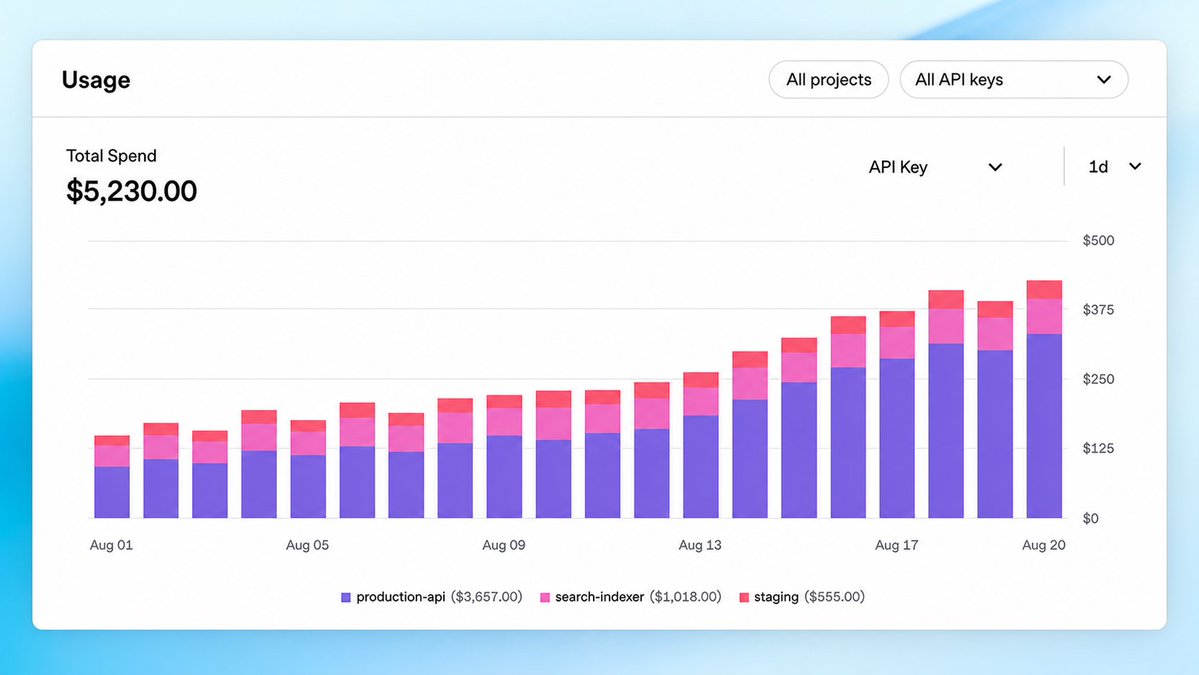 Usage
All projects
All API keys
Total Spend
$5,230.00
API Key
1d
$500
$375
$250
$125
$0
Aug 01
Aug 05
Aug 09
Aug 13
Aug 17
Aug 20
production-api ($3,657.00)
search-indexer ($1,018.00)
staging ($555.00)