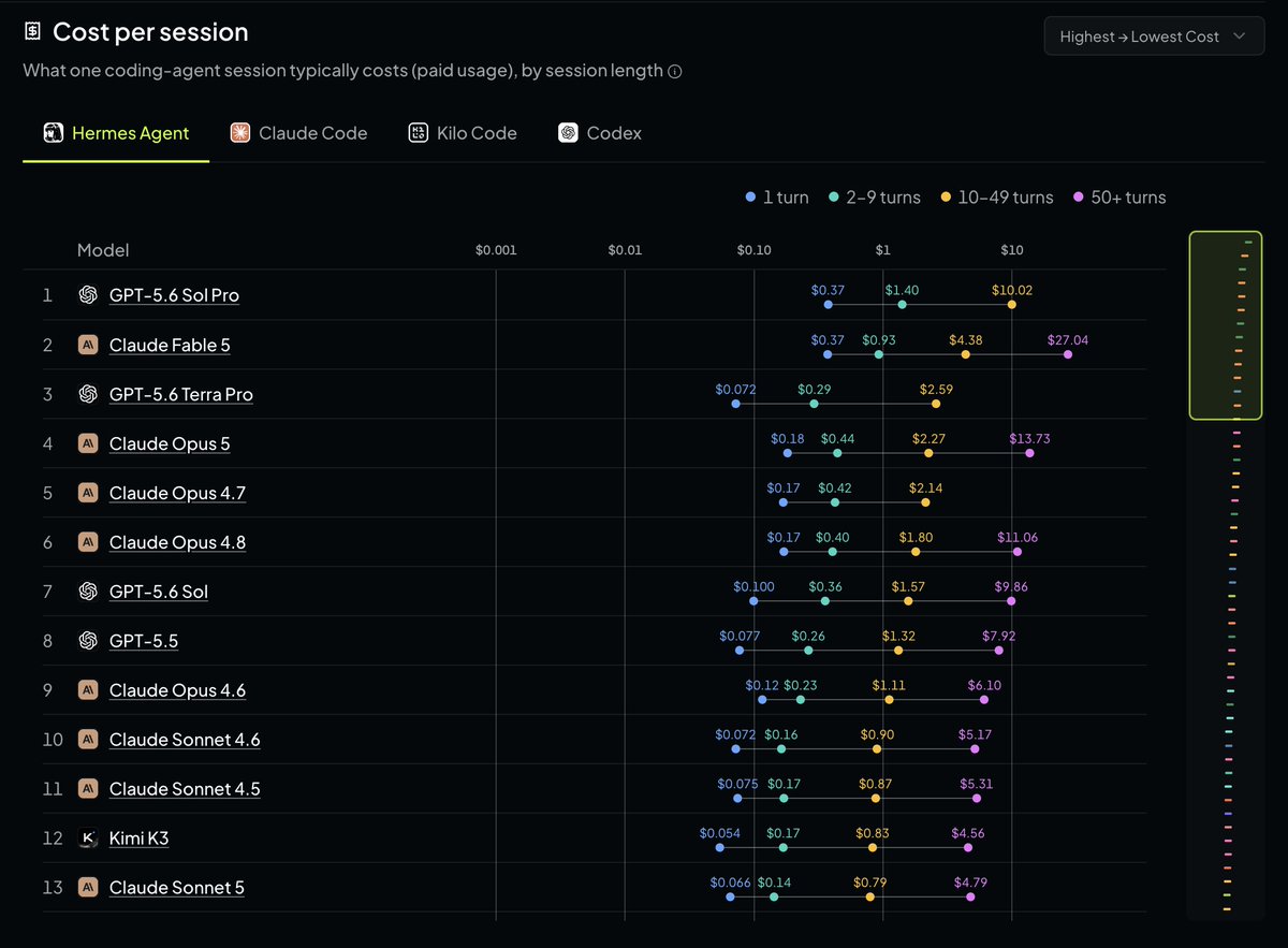 Cost per session
What one coding-agent session typically costs (paid usage), by session length
Hermes Agent Claude Code Kilo Code Codex
1 turn 2-9 turns 10-49 turns 50+ turns
Model
1 GPT-5.6 Sol Pro
2 Claude Fable 5
3 GPT-5.6 Terra Pro
4 Claude Opus 5
5 Claude Opus 4.7
6 Claude Opus 4.8
7 GPT-5.6 Sol
8 GPT-5.5
9 Claude Opus 4.6
10 Claude Sonnet 4.6
11 Claude Sonnet 4.5
12 Kimi K3
13 Claude Sonnet 5