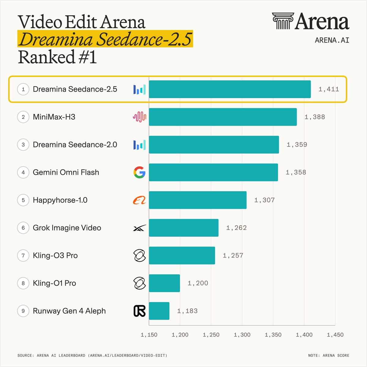 Video Edit Arena
Dreamina Seedance-2.5
Ranked #1
1 Dreamina Seedance-2.5 1,411
2 MiniMax-H3 1,388
3 Dreamina Seedance-2.0 1,359
4 Gemini Omni Flash 1,358
5 Happyhorse-1.0 1,307
6 Grok Imagine Video 1,262
7 Kling-O3 Pro 1,257
8 Kling-O1 Pro 1,200
9 Runway Gen 4 Aleph 1,183