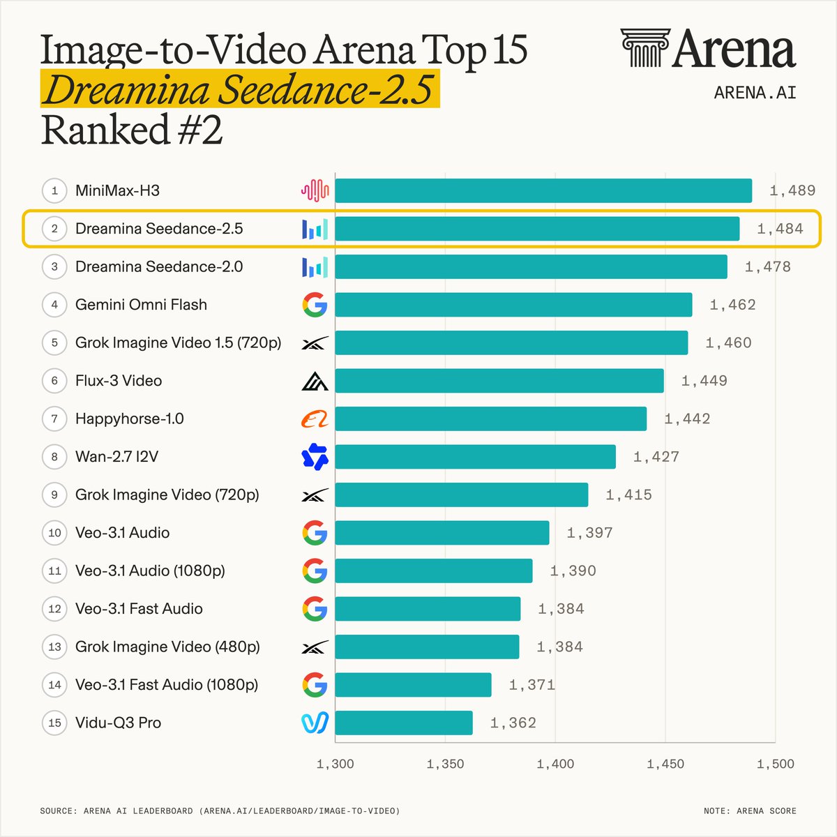 Image-to-Video Arena Top 15
Dreamina Seandance-2.5
Ranked #2
1 MiniMax-H3 1,489
2 Dreamina Seandance-2.5 1,484
3 Dreamina Seandance-2.0 1,478
4 Gemini Omni Flash 1,462
5 Grok Imagine Video 1.5 (720p) 1,460
6 Flux-3 Video 1,449
7 Happyhorse-1.0 1,442
8 Wan-2.7 I2V 1,427
9 Grok Imagine Video (720p) 1,415
10 Veo-3.1 Audio 1,397
11 Veo-3.1 Audio (1080p) 1,390
12 Veo-3.1 Fast Audio 1,384
13 Grok Imagine Video (480p) 1,384
14 Veo-3.1 Fast Audio (1080p) 1,371
15 Vidu-Q3 Pro 1,362