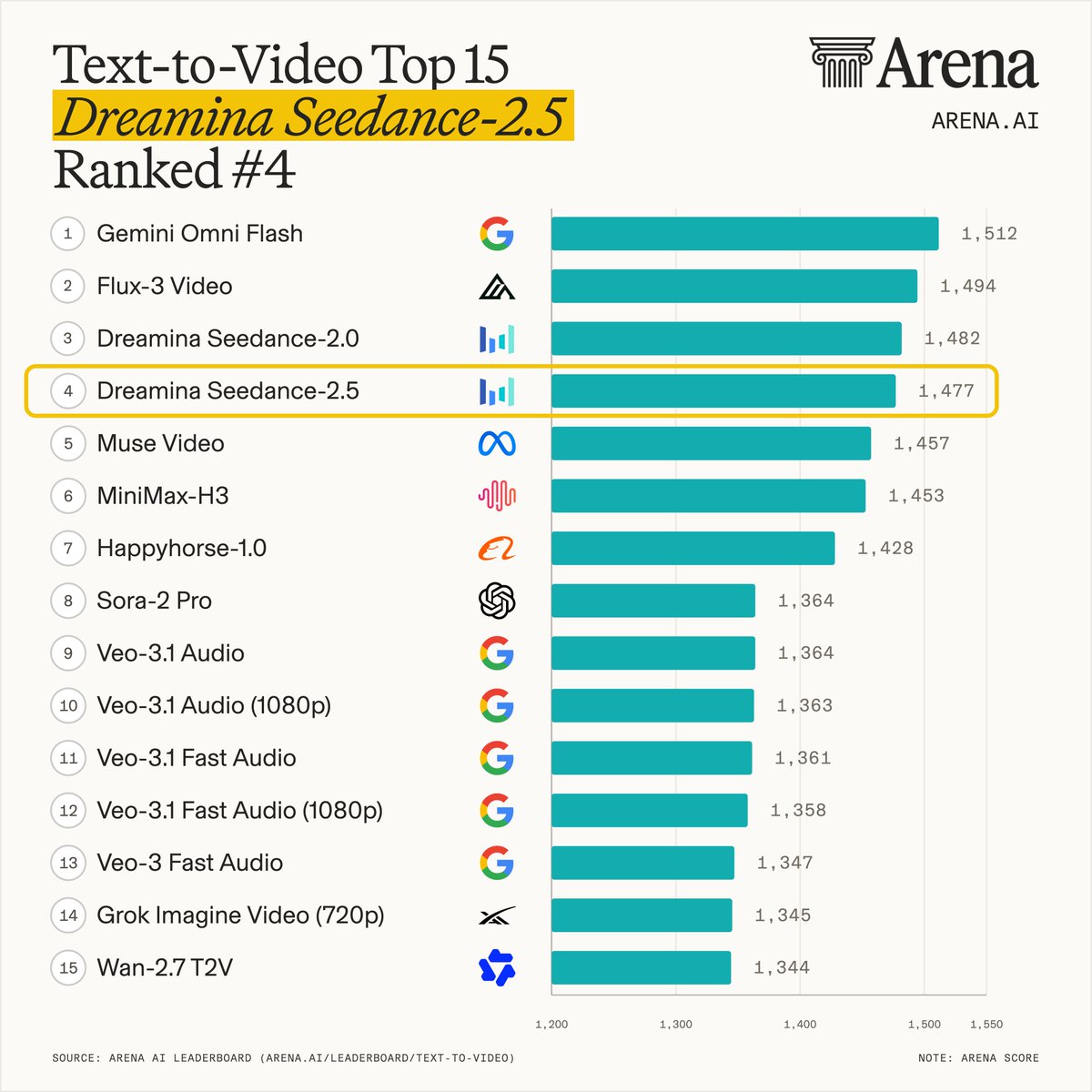 Text-to-Video Top 15
Dreamina Seandance-2.5
Ranked #4
1 Gemini Omni Flash 1,512
2 Flux-3 Video 1,494
3 Dreamina Seandance-2.0 1,482
4 Dreamina Seandance-2.5 1,477
5 Muse Video 1,457
6 MiniMax-H3 1,453
7 Happyhorse-1.0 1,428
8 Sora-2 Pro 1,364
9 Veo-3.1 Audio 1,364
10 Veo-3.1 Audio (1080p) 1,363
11 Veo-3.1 Fast Audio 1,361
12 Veo-3.1 Fast Audio (1080p) 1,358
13 Veo-3 Fast Audio 1,347
14 Grok Imagine Video (720p) 1,345
15 Wan-2.7 T2V 1,344