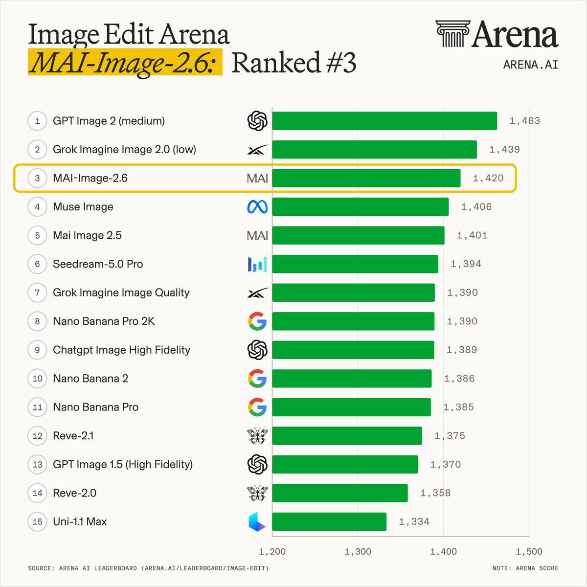 Image Edit Arena
MAI-Image-2.6: Ranked #3
1 GPT Image 2 (medium) 1,463
2 Grok Imagine Image 2.0 (low) 1,439
3 MAI-Image-2.6 1,420
4 Muse Image 1,406
5 Mai Image 2.5 1,401
6 Seedream-5.0 Pro 1,394
7 Grok Imagine Image Quality 1,390
8 Nano Banana Pro 2K 1,390
9 Chatgpt Image High Fidelity 1,389
10 Nano Banana 2 1,386
11 Nano Banana Pro 1,385
12 Reve-2.1 1,375
13 GPT Image 1.5 (High Fidelity) 1,370
14 Reve-2.0 1,358
15 Uni-1.1 Max 1,334