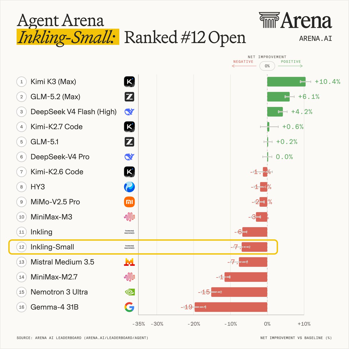 Agent Arena
Inkling-Small: Ranked #12 Open
1 Kimi K3 (Max) +10.4%
2 GLM-5.2 (Max) +6.1%
3 DeepSeek V4 Flash (High) +4.2%
4 Kimi-K2.7 Code +0.6%
5 GLM-5.1 +0.2%
6 DeepSeek-V4 Pro 0.0%
7 Kimi-K2.6 Code -1.7%
8 HY3 -1.9%
9 MiMo-V2.5 Pro -2.0%
10 MiniMax-M3 -3.0%
11 Inkling -6.0%
12 Inkling-Small -7.0%
13 Mistral Medium 3.5 -7.4%
14 MiniMax-M2.7 -11.0%
15 Nemotron 3 Ultra -15.0%
16 Gemma-4 31B -19.0%
SOURCE: ARENA AI LEADERBOARD (ARENA.AI/LEADERBOARD/AGENT)