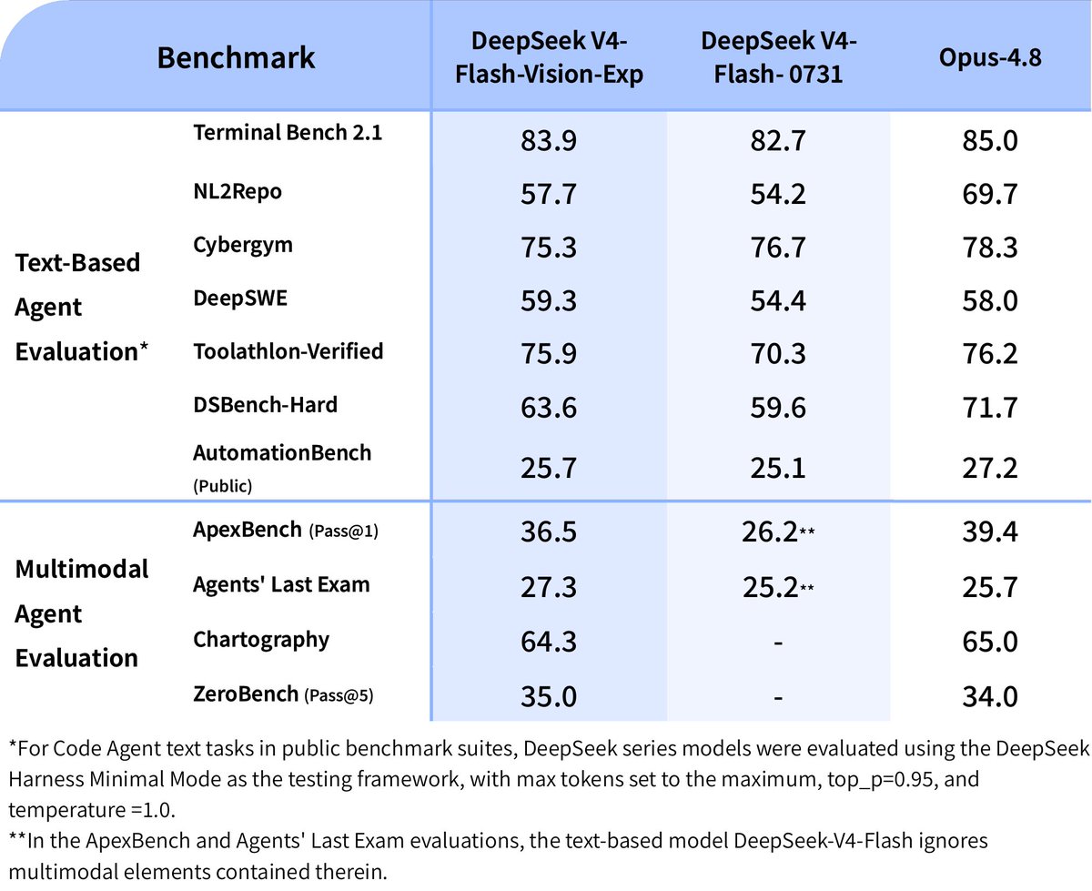 Benchmark, DeepSeek V4-Flash-Vision-Exp, DeepSeek V4-Flash- 0731, Opus-4.8, Terminal Bench 2.1, 83.9, 82.7, 85.0, NL2Repo, 57.7, 54.2, 69.7, Cybergym, 75.3, 76.7, 78.3, DeepSWE, 59.3, 54.4, 58.0, Toolathlon-Verified, 75.9, 70.3, 76.2, DSBench-Hard, 63.6, 59.6, 71.7, AutomationBench (Public), 25.7, 25.1, 27.2, ApexBench (Pass@1), 36.5, 26.2**, 39.4, Agents' Last Exam, 27.3, 25.2**, 25.7, Chartography, 64.3, -, 65.0, ZeroBench (Pass@5), 35.0, -, 34.0, *For Code Agent text tasks in public benchmark suites, DeepSeek series models were evaluated using the DeepSeek Harness Minimal Mode as the testing framework, with max tokens set to the maximum, top_p=0.95, and temperature =1.0., **In the ApexBench and Agents' Last Exam evaluations, the text-based model DeepSeek-V4-Flash ignores multimodal elements contained therein.