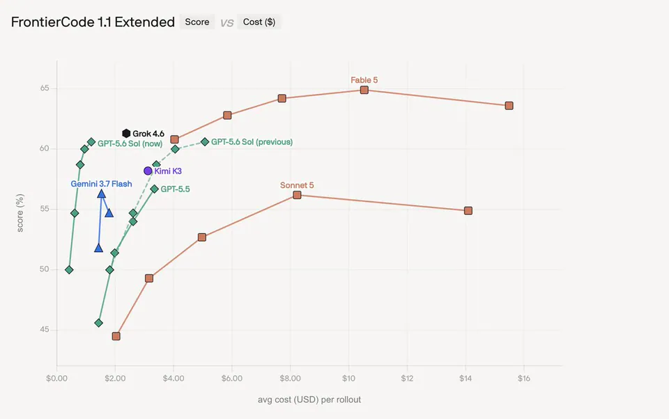 FrontierCode 1.1 Extended Score VS Cost ($) Grok 4.6 GPT-5.6 Sol (now) GPT-5.6 Sol (previous) Kimi K3 Gemini 3.7 Flash GPT-5.5 Fable 5 Sonnet 5 avg cost (USD) per rollout