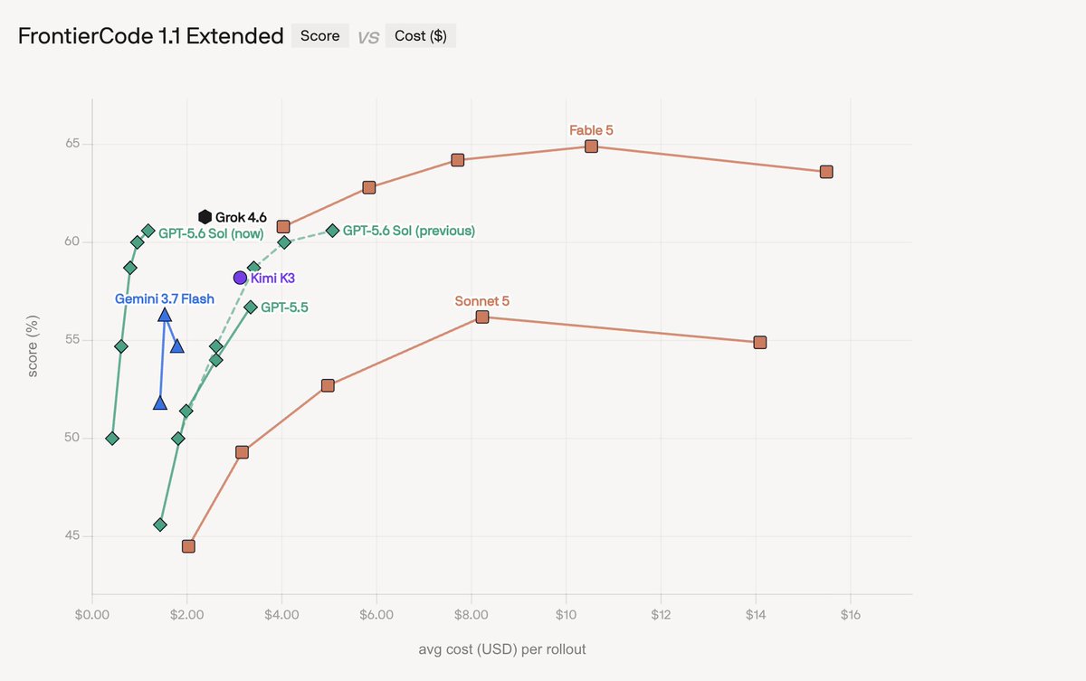 FrontierCode 1.1 Extended Score VS Cost ($) Grok 4.6 GPT-5.6 Sol (now) GPT-5.6 Sol (previous) Kimi K3 Gemini 3.7 Flash GPT-5.5 Fable 5 Sonnet 5 avg cost (USD) per rollout