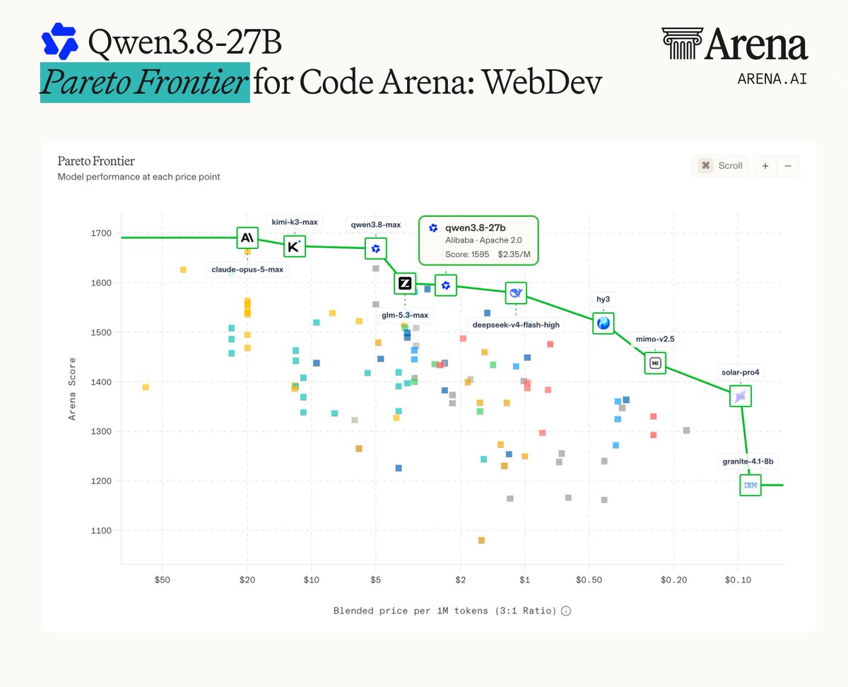 Qwen3.8-27B Pareto Frontier for Code Arena: WebDev; Pareto Frontier Model performance at each price point; qwen3.8-27b Alibaba Apache 2.0 Score: 1595 $2.35/M