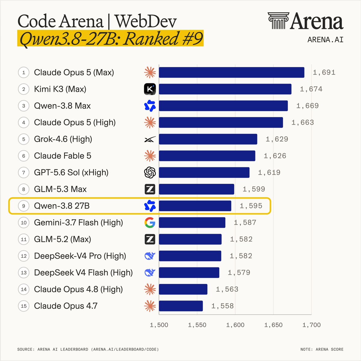Code Arena | WebDev
Qwen3.8-27B: Ranked #9
1 Claude Opus 5 (Max) 1,691
2 Kimi K3 (Max) 1,674
3 Qwen-3.8 Max 1,669
4 Claude Opus 5 (High) 1,663
5 Grok-4.6 (High) 1,629
6 Claude Fable 5 1,626
7 GPT-5.6 Sol (xHigh) 1,619
8 GLM-5.3 Max 1,599
9 Qwen-3.8 27B 1,595
10 Gemini-3.7 Flash (High) 1,587
11 GLM-5.2 (Max) 1,582
12 DeepSeek-V4 Pro (High) 1,582
13 DeepSeek V4 Flash (High) 1,579
14 Claude Opus 4.8 (High) 1,563
15 Claude Opus 4.7 1,558